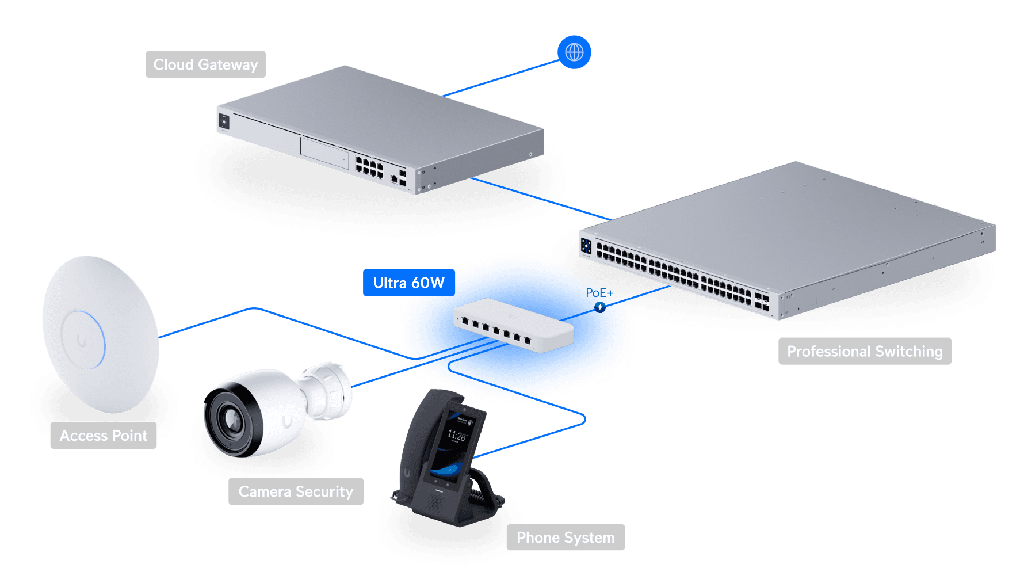 SWITCH UNIFI  POE DE 8 PUERTOS 10/100/1000 Mbps, 42 W - Ubiquiti Store